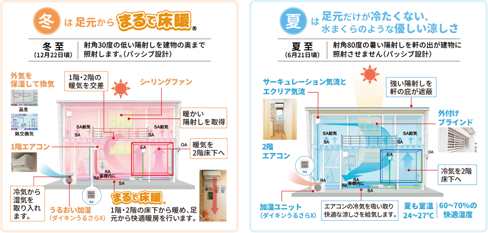 床が暖かい家　冬でも靴下いらずの心地よさ